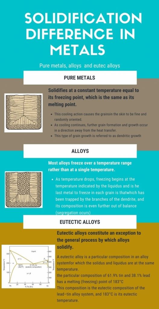 Infografia que habla sobre la solidificación de metales. Esta infografia tiene imágenes donde se alcanza a apreciar las diferentes zonas de solidificación que se dan en un molde
